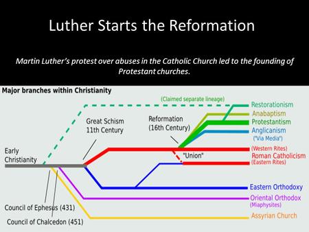 Luther Starts the Reformation