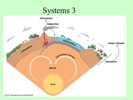 Systems 3. Feedbacks Coffee System Tc TRTR The hotter the coffee is The faster it cools Tc-T R Cooling Rate The higher the cooling rate The colder the.