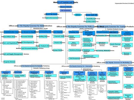 Offices under the Deputy Governor for Administration General Administration Department TAT Governor Organization Structure 2 October 2006 Human Resources.