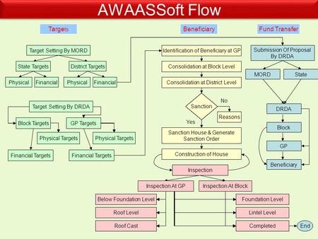AWAASSoft Flow Targe ts BeneficiaryFund TransferBeneficiaryFund TransferTarge ts BeneficiaryFund Transfer Target Setting By MORD PhysicalFinancial State.
