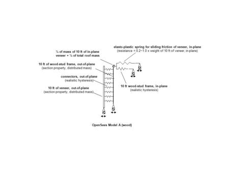 10 ft of veneer, out-of-plane (section property, distributed mass) 10 ft wood-stud frame, in-plane (realistic hysteresis) ¼ of mass of 10 ft of in-plane.