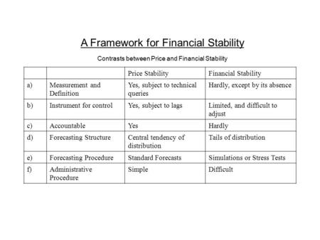 A Framework for Financial Stability Contrasts between Price and Financial Stability Price StabilityFinancial Stability a)Measurement and Definition Yes,