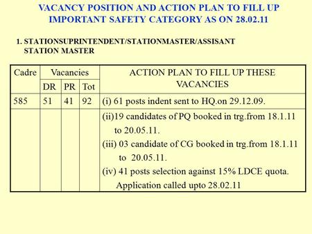 1. STATIONSUPRINTENDENT/STATIONMASTER/ASSISANT STATION MASTER CadreVacanciesACTION PLAN TO FILL UP THESE VACANCIES DRPRTot 585514192(i) 61 posts indent.