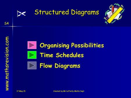 17-May-15Created by Mr Lafferty Maths Dept Organising Possibilities Time Schedules Structured Diagrams www.mathsrevision.com Flow Diagrams S4.