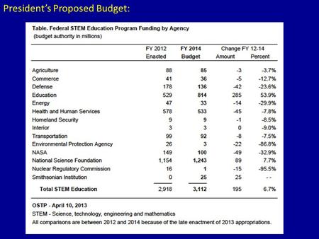 President’s Proposed Budget:. The first 78 programs to be eliminated under this budget: 1) USDA in the Classroom, USDA 2) AITC Secondary Postsecondary.