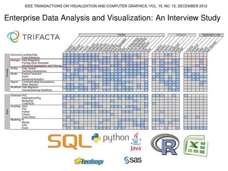 Modeler. API Data Useful for Career Decisions? API Skills Required for Job? No API Paradox Yes Learn a Skill Not Needed for a Job 14,954 Access to API.