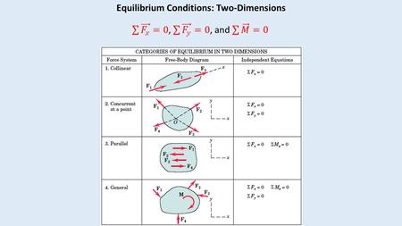 Equilibrium Conditions: Two-Dimensions. Alternate Equilibrium Equations: This suggests that we can use additional moment equilibrium expressions in place.