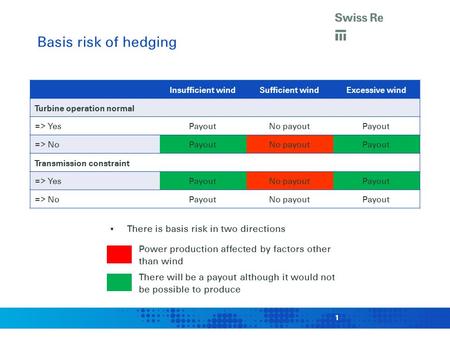 1 Basis risk of hedging 1 Insufficient windSufficient windExcessive wind Turbine operation normal => YesPayoutNo payoutPayout => NoPayoutNo payoutPayout.