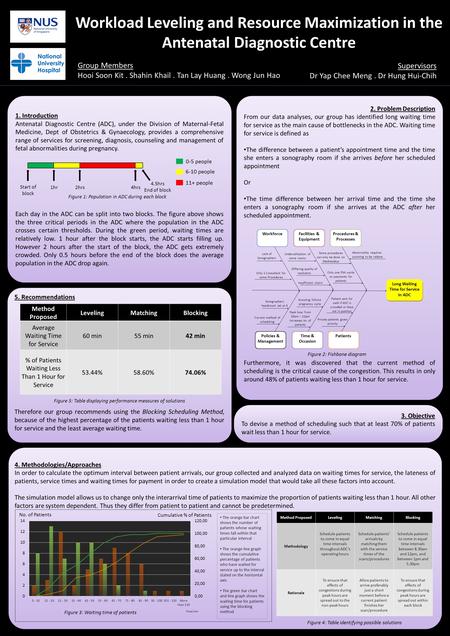 Workload Leveling and Resource Maximization in the Antenatal Diagnostic Centre Group Members Hooi Soon Kit. Shahin Khail. Tan Lay Huang. Wong Jun Hao Supervisors.