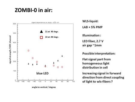 Angle to vertical / degree signal strength / ADC channel Z1 at 90 degr. Z2 at -90 degr. WLS-liquid: LAB + 5% PMP Illumination : LED fiber, 2.7 V air gap.