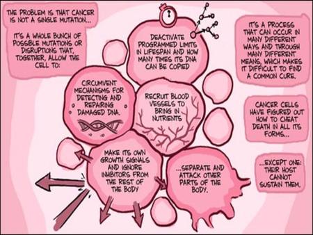 Alison and Sarraf, Understanding Cancer, Cambridge University Press, 1997 What is “Cancer”