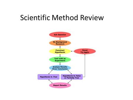 Scientific Method Review. Good Science Questions Good science questions usually come in a specific form. For instance: 1.How does________affect_______?