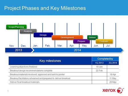 Project Phases and Key Milestones Key milestones Completed by 1Q 2013 2Q 2014 Learning objectives finalized18 Jan Breakout design recommendations complete22.