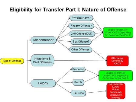 Eligibility for Transfer Part I: Nature of Offense Misdemeanor Felony Physical Harm? Firearm Offense? 2nd Offense DUI? Sex Offense? Other Offenses Eligible.