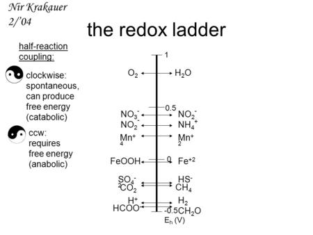 The redox ladder 1 0.5 0 -0.5 E h (V) O2O2 H2OH2O NO 3 - NO 2 - NH 4 + Mn + 4 Mn + 2 FeOOHFe +2 SO 4 - 2 HS - CO 2 CH 4 H+H+ H2H2 HCOO - CH 2 O clockwise: