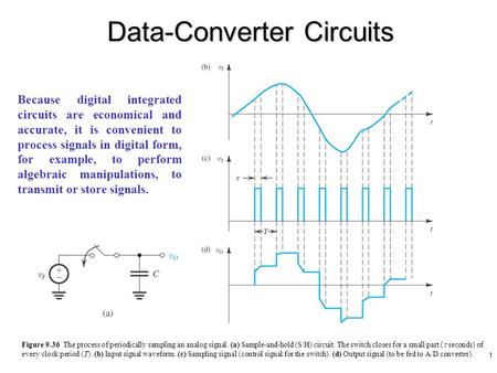 1 Figure 9.36 The process of periodically sampling an analog signal. (a) Sample-and-hold (S/H) circuit. The switch closes for a small part (  seconds)