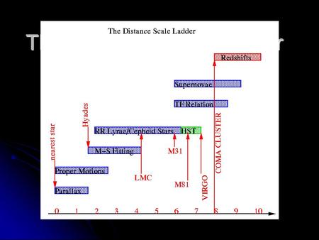 The Distance Scale Ladder A Nested Chain of Cumulative Uncertainty.