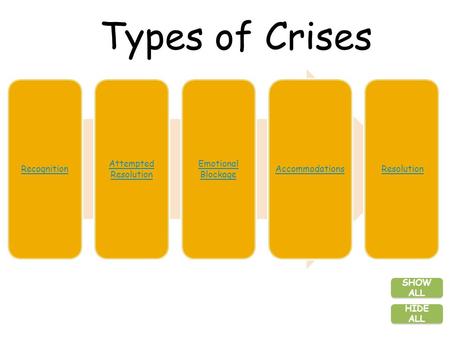 Recognition Attempted Resolution Emotional Blockage Accommodations Resolution SHOW ALL SHOW ALL HIDE ALL HIDE ALL Types of Crises.