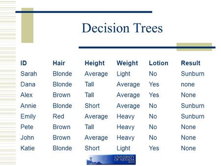 Decision Trees IDHairHeightWeightLotionResult SarahBlondeAverageLightNoSunburn DanaBlondeTallAverageYesnone AlexBrownTallAverageYesNone AnnieBlondeShortAverageNoSunburn.