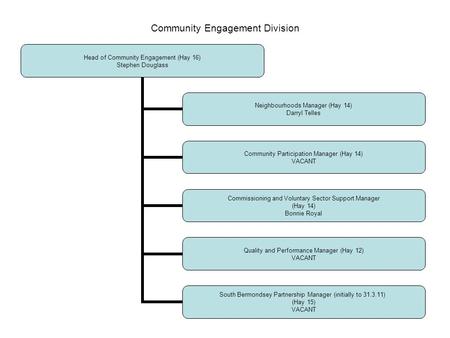 Community Engagement Division Head of Community Engagement (Hay 16) Stephen Douglass Neighbourhoods Manager (Hay 14) Darryl Telles Community Participation.