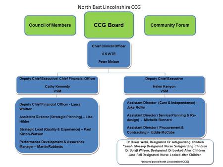 Chief Clinical Officer 0.5 WTE Peter Melton Chief Clinical Officer 0.5 WTE Peter Melton North East Lincolnshire CCG Deputy Chief Executive Helen Kenyon.