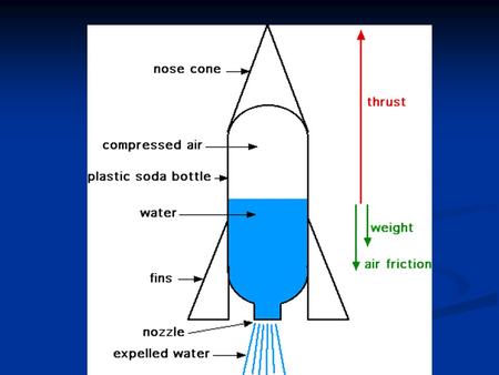 Friction due to fluid ( gases or liquids)