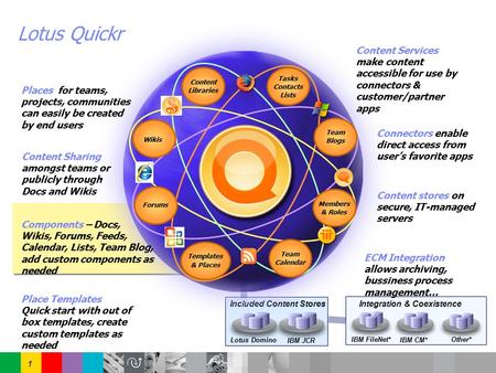 STORY TITLE 1 Lotus Domino IBM JCR Included Content Stores IBM FileNet* IBM CM* Other* Integration & Coexistence Connectors enable direct access from user’s.