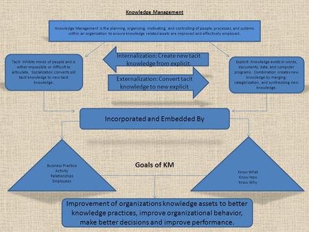 Knowledge Management Goals of KM Knowledge Management is the planning, organizing, motivating, and controlling of people, processes, and systems within.