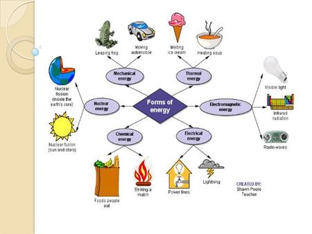 What is Energy? Energy is the ability to work. You need energy to force an object to move. You need energy to make matter change. The blowing wind, the.