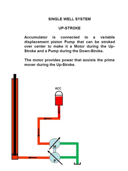 ACC M P SINGLE WELL SYSTEM UP-STROKE Accumulator is connected to a variable displacement piston Pump that can be stroked over center to make it a Motor.