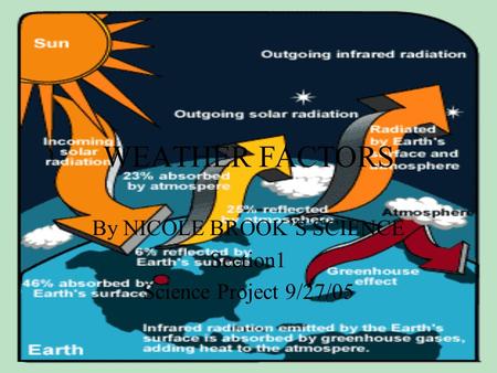 WEATHER FACTORS By NICOLE BROOK’S SCIENCE Section1 Science Project 9/27/05.