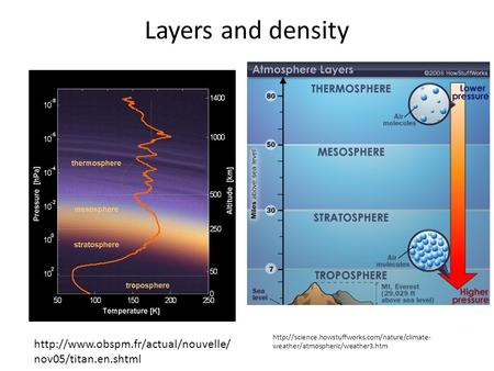 Layers and density  weather/atmospheric/weather3.htm  nov05/titan.en.shtml.