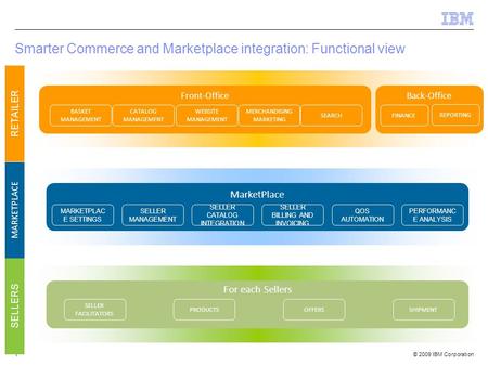 © 2009 IBM Corporation1 Smarter Commerce and Marketplace integration: Functional view MarketPlace SELLER CATALOG INTEGRATION QOS AUTOMATION SELLER BILLING.