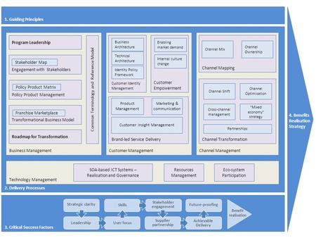 1. Guiding Principles 3. Critical Success Factors 2. Delivery Processes 4. Benefits Realisation Strategy Business Management Technology Management Roadmap.