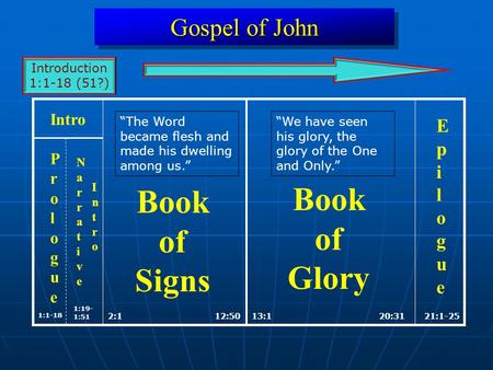 Gospel of John 2:112:5013:120:31 1:1-18 21:1-25 Book of Signs Book of Glory EpilogueEpilogue Intro 1:19- 1:51 ProloguePrologue NarrativeNarrative IntroIntro.