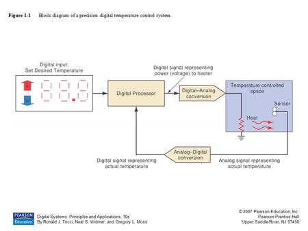 Digital Systems: Principles and Applications, 10e By Ronald J. Tocci, Neal S. Widmer, and Gregory L. Moss © 2007 Pearson Education, Inc. Pearson Prentice.