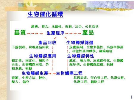 1 經濟、整合、永續性、專利、法令、公共意見 基質 → → → → 生產程序 → → → → 產品 ↙ ↖ 產品回收 生物觸媒篩選 下游製程、現場產品回收 ↓ ↑ 反應限制、生物多樣性、高效率篩選 ↓ ↑ 、功能性基因體學、極端環境 生物觸媒應用 生物觸媒特性 穩定性、固定化、輔因子 ↓ ↑ 純化、動力學、反應條件化、生物觸.