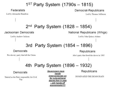 1 ST Party System (1790s – 1815) Stalin Style Socialism Communism Led by Thomas Jefferson Led by Alexander Hamilton Free Market Capitalism Democrat-Republicans.