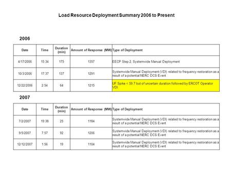 Load Resource Deployment Summary 2006 to Present 2006 DateTime Duration (min) Amount of Response (MW)Type of Deployment 4/17/200615:341751357EECP Step.