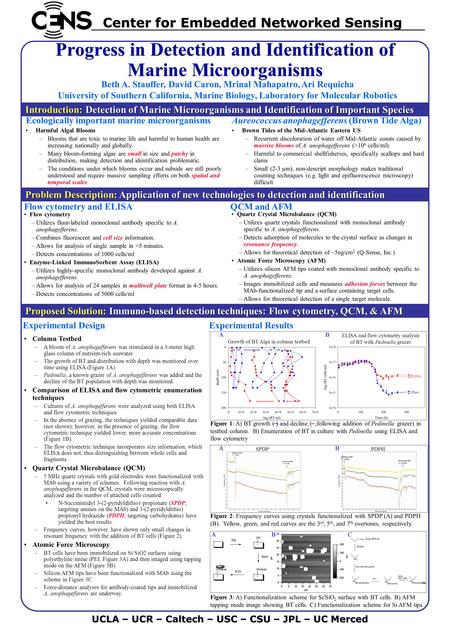 Quartz Crystal Microbalance (QCM) –Utilizes quartz crystals functionalized with monoclonal antibody specific to A. anophagefferens. –Detects adsorption.