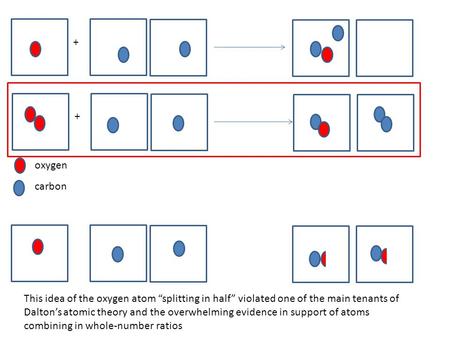 Oxygen carbon + + This idea of the oxygen atom “splitting in half” violated one of the main tenants of Dalton’s atomic theory and the overwhelming evidence.