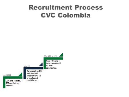 Rare receives CVs and scanned papers from 12 pre-selected candidates. Rare – Phone interviews to all 12 pre- candidates. CVC pre-selects 2 CM candidates.