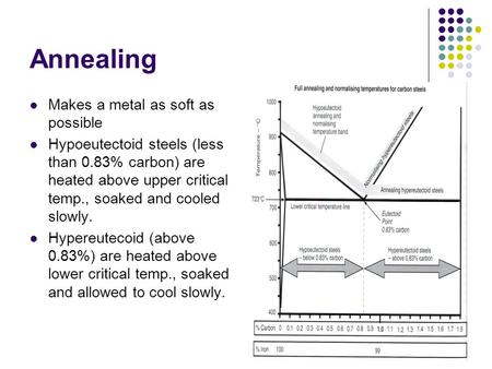 Annealing Makes a metal as soft as possible