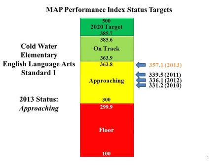 1 Cold Water Elementary English Language Arts Standard 1 2013 Status: Approaching 331.2 (2010) MAP Performance Index Status Targets 339.5 (2011) 336.1.