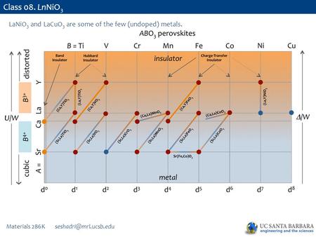 Materials 286K Class 08. LnNiO 3 LaNiO 3 and LaCuO 3 are some of the few (undoped) metals.