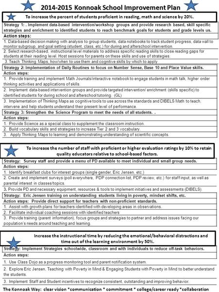 2014-2015 Konnoak School Improvement Plan To increase the percent of students proficient in reading, math and science by 20%. Strategy 2: Implementation.