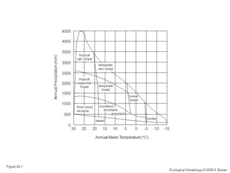 Annual Precipitation (mm)