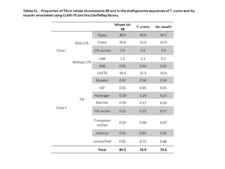 Wheat chr 3B T. urartuAe. taushii Class I With LTR Gypsy46.9 46.639.1 Copia15.6 12.611.9 LTR unclass3.5 2.63.4 Without LTR LINE1.2 1.11.3 SINE0.01 Class.