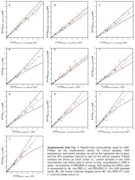 Supplemental Data Fig. 1. Results from commutability study for hGH. Plotted are the measurement results for clinical samples, hGH preparations, and control.