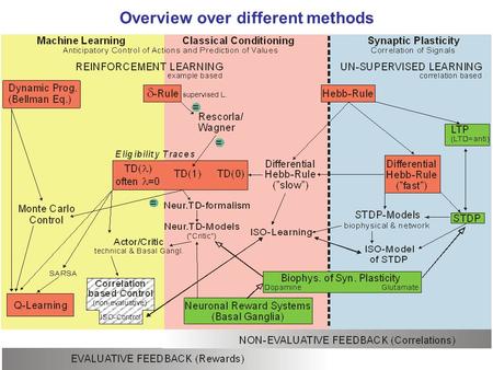 Overview over different methods